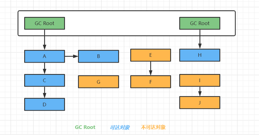 GC Root